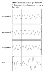 Figure 2.15 Adding waves