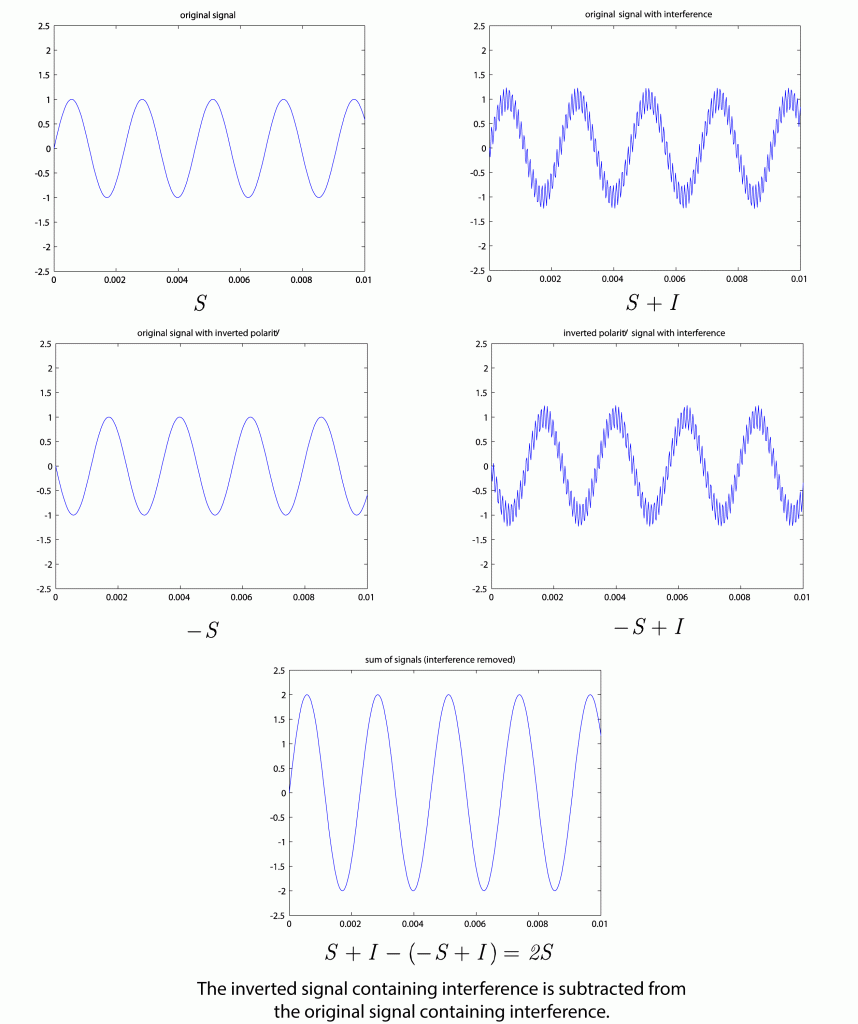 Figure 1.27 Interference removed on balance signal