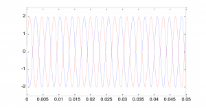 Figure 2.31 Two sine waves, one offset 180 degrees from the other