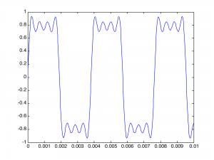 Figure 2.38  Creating a square wave by adding four sine functions