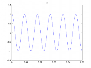 Figure 2.42 110 Hz, no phase offset