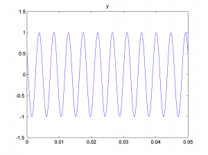 Figure 2.43 220 Hz, π /3 phase offset