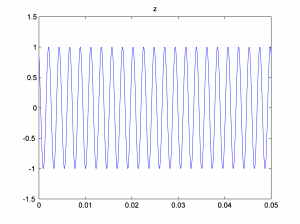 Figure 2.44 440 Hz, π/6 phase offset