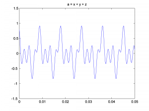 Figure 2.45 Time domain data for a 3-component waveform