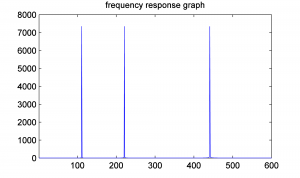 Figure 2.47 Frequency response graph for a 3-component wave