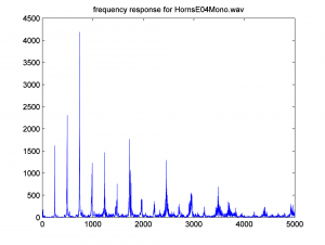 Figure 2.48 Frequency response for HornsE04Mono.wav