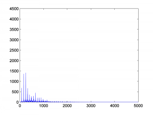 Figure 2.49 Frequency components of first second of HornsE04Mono.wav