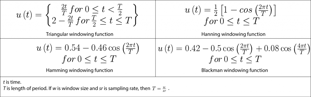 Figure 2.52 Windowing functions