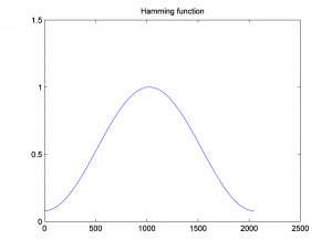 Figure 2.53 Hamming windowing function