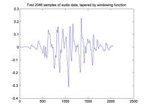 Figure 2.55 Audio data after application of Hamming windowing function