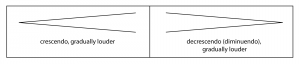 Figure 3.40 Symbols for gradual changes in dynamics
