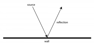 Figure 4.14 Angle of incidence equals angle of reflection