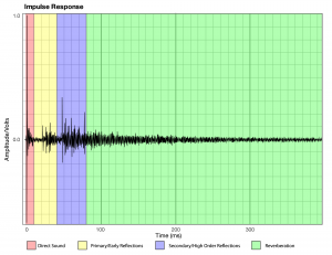 Figure 4.17 Sound reflections and reverberation