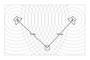 Figure 4.27 Two loudspeakers arriving at a listener one millisecond apart
