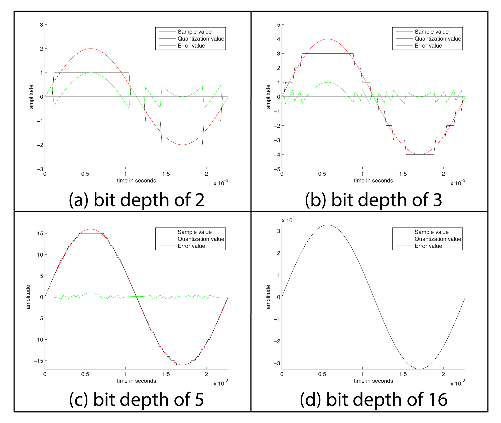 Digital Audio Basics: Audio Sample Rate and Bit Depth