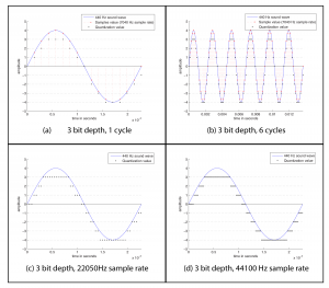 Figure 5.7 Quantization of a sampled sound wave