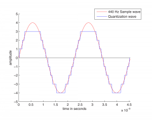 Figure 5.8 Quantized wave