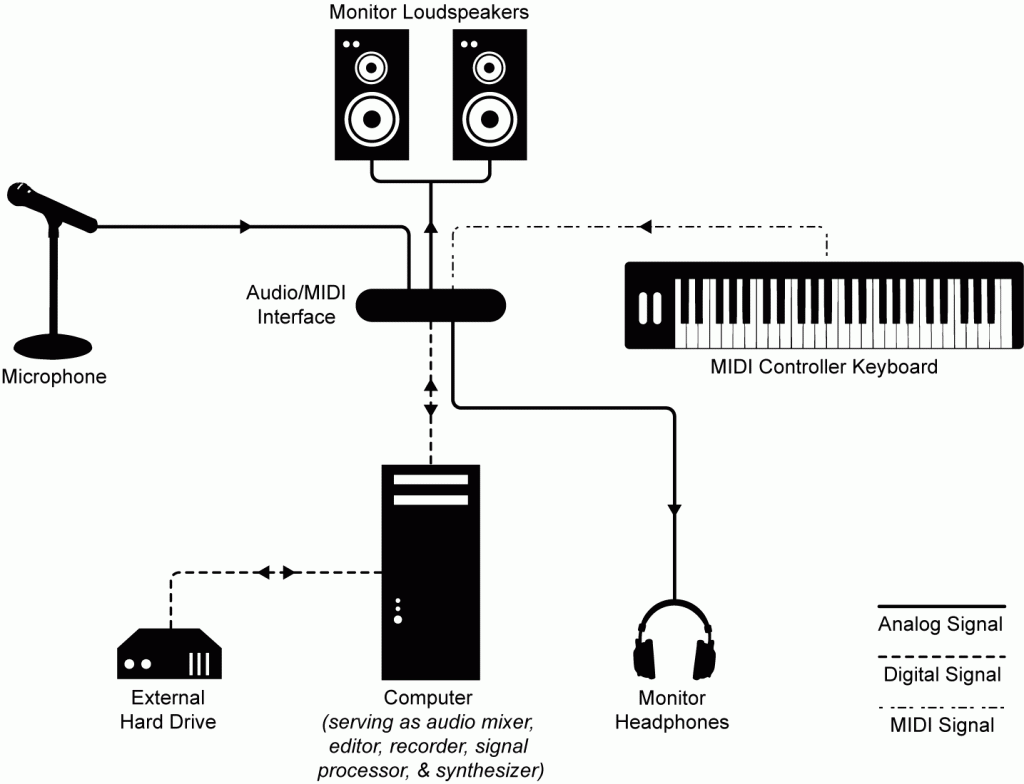 Figure 1.1 Basic setup and signal flow of a digital audio workstation