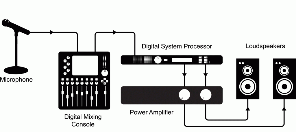 Figure 1.2 A simple live sound reinforcement system