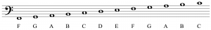 Figure 3.12  Notes on the bass clef staff