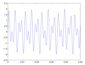 Figure 2.34  The sum of two sine waves