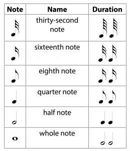 Table 3.3  Notes and their durations