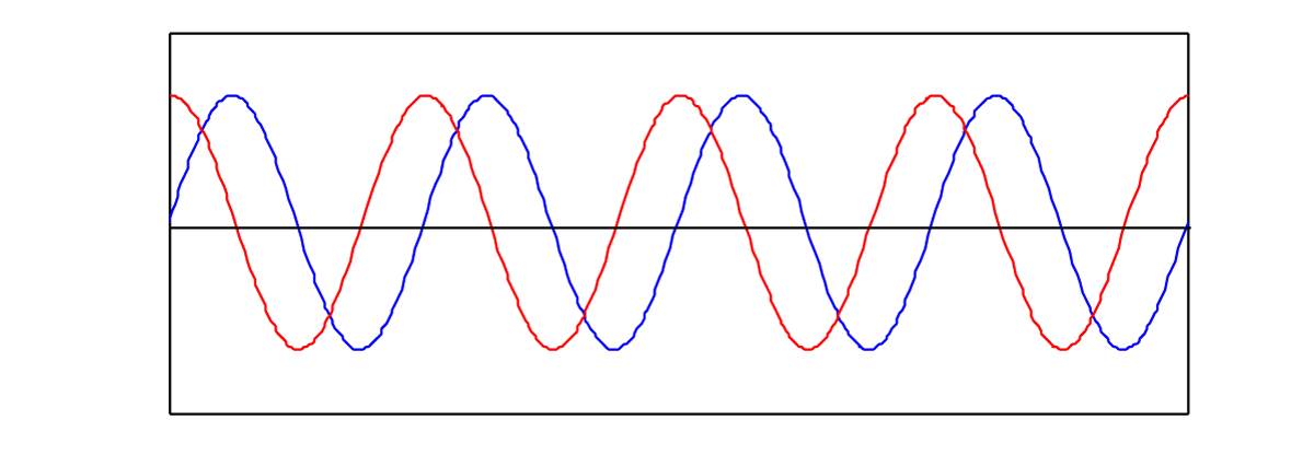 [Image: Two-sine-waves-with-the-same-frequency-a...phases.png]
