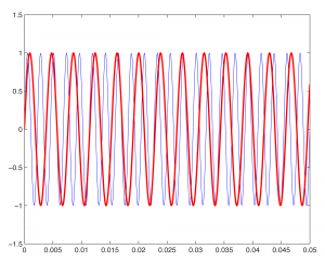 Figure 2.33 Two sine waves plotted on same graph