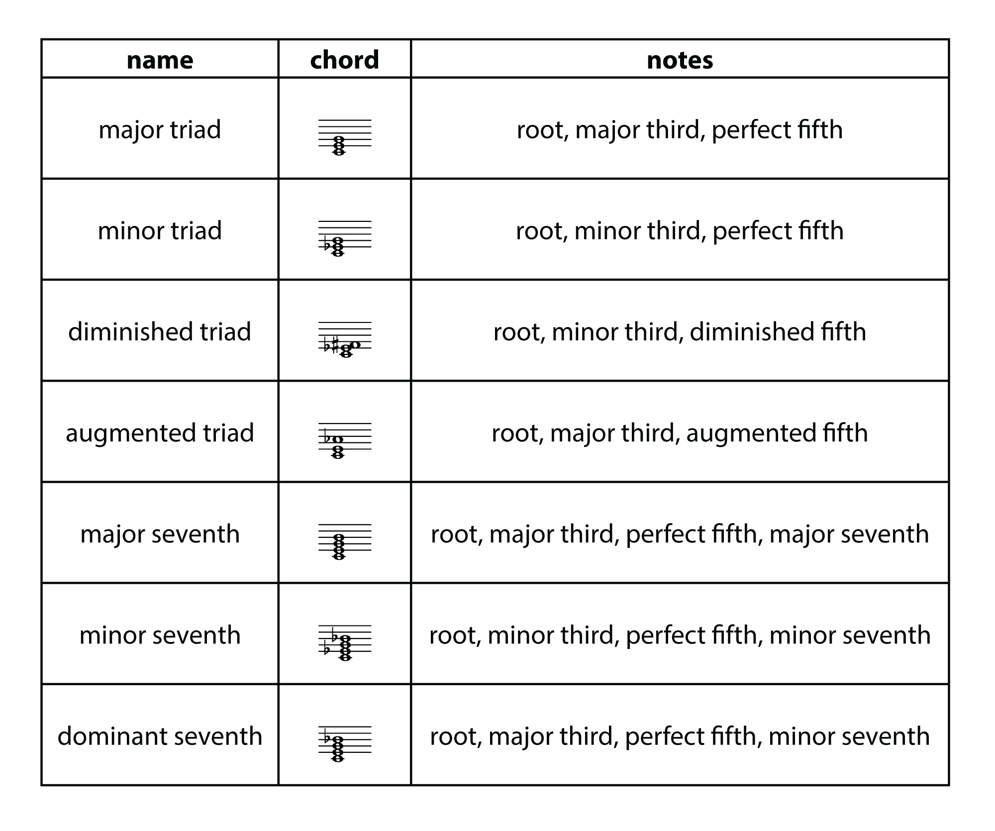 Image result for Types of chords