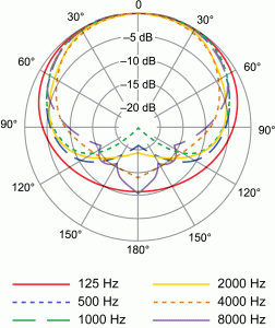 Figure 1.18 Polar plot of a dynamic cardioid microphone, showing pickup patters for various frequencies