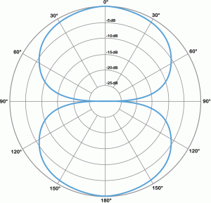 Figure 1.13 Polar plot for a bidirectional microphone
