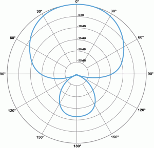 Figure 1.16 Polar plot for a hypercardioid microphone