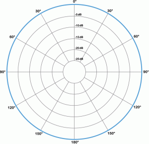 Figure 1.12 Polar plot for an omnidirectional microphone