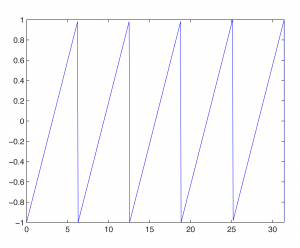 Figure 2.36 Sawtooth wave