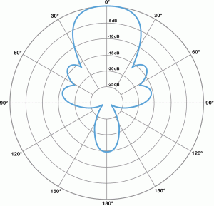 Figure 1.17 Polar plot for a shotgun microphone