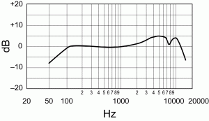 Figure 1.19 On-axis frequency response of the Shure SM58 microphone