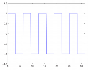 Figure 2.35 Square wave