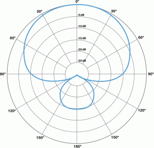 Figure 1.15 Polar plot for a supercardioid microphone