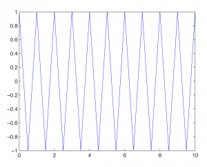 Figure 2.37 Triangle wave