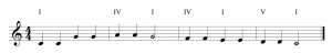 Figure 3.36 “Twinkle, Twinkle Little Star” with chords as Roman numerals